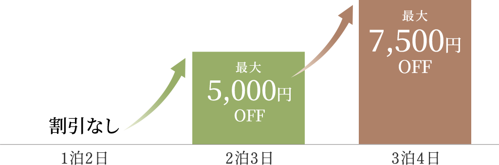 1泊2日：割引なし／2泊3日：5,000円引き／3泊4日：7,500円引き